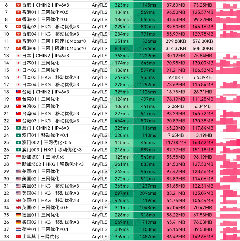 Nvenix机场节点测速图1