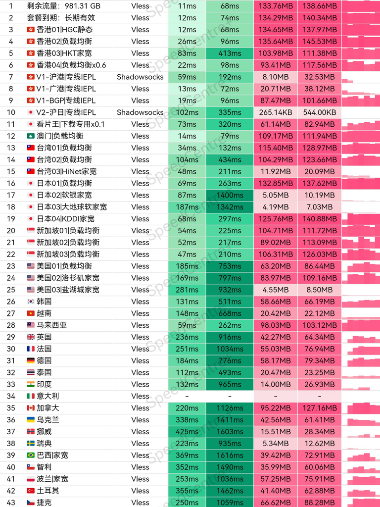 鲨鱼云机场节点测速图1