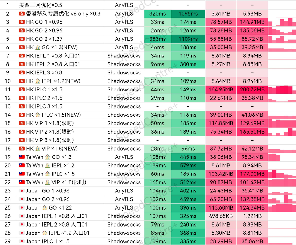 dickvpn机场节点测速图1