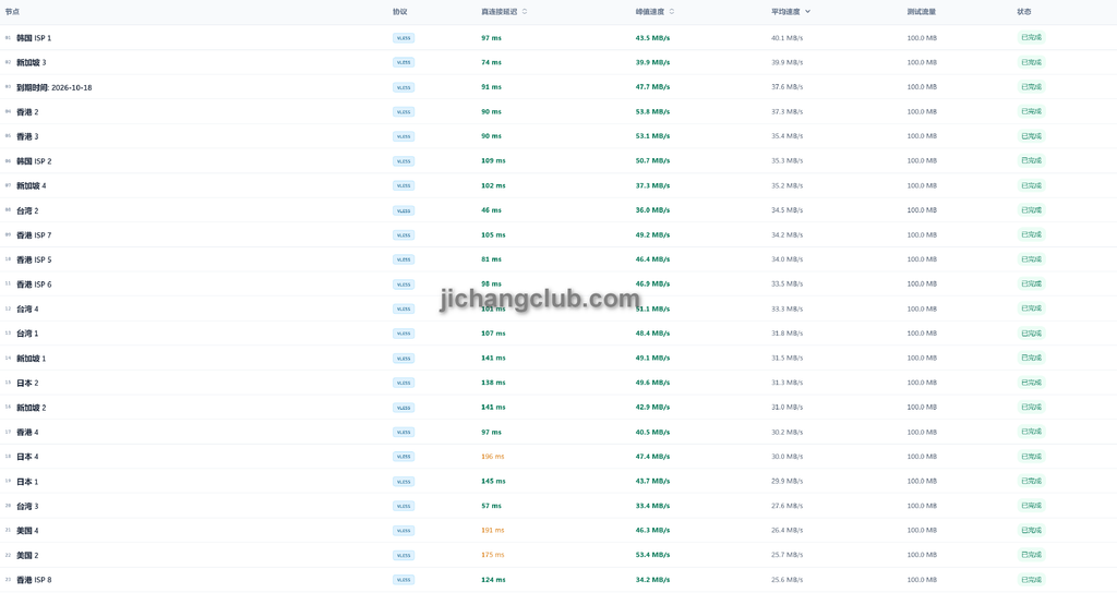 cocoduck机场节点测速截图1