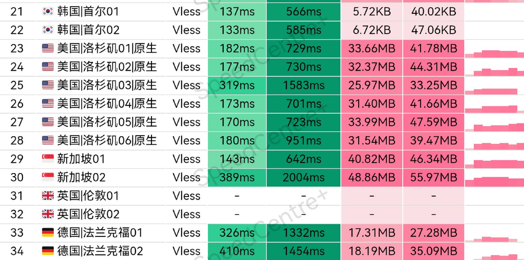 迷途猫节点测速图2
