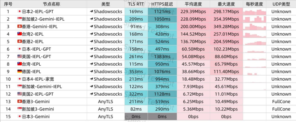 八戒机场节点测速图1