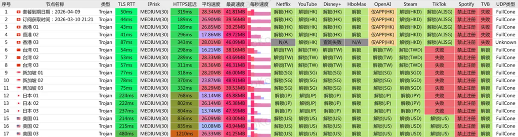 wgetcloud机场节点测速图1