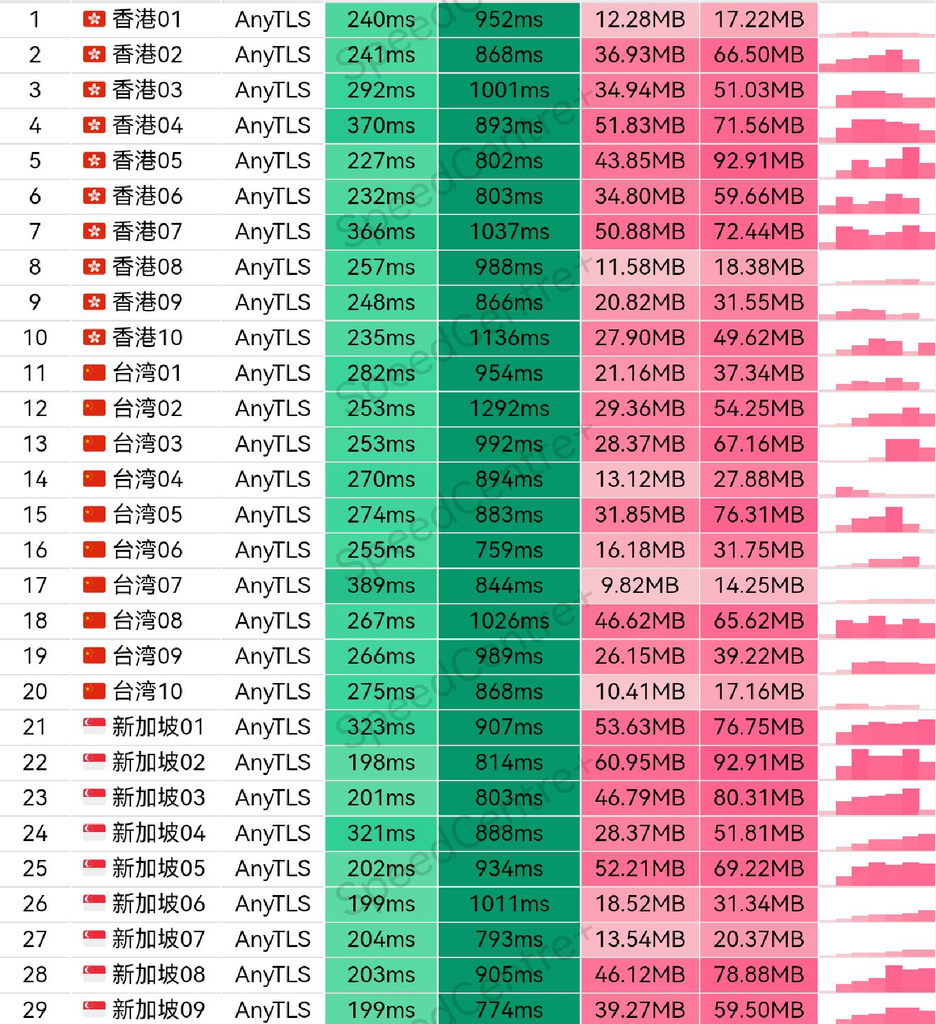 瞬云机场节点测速图1