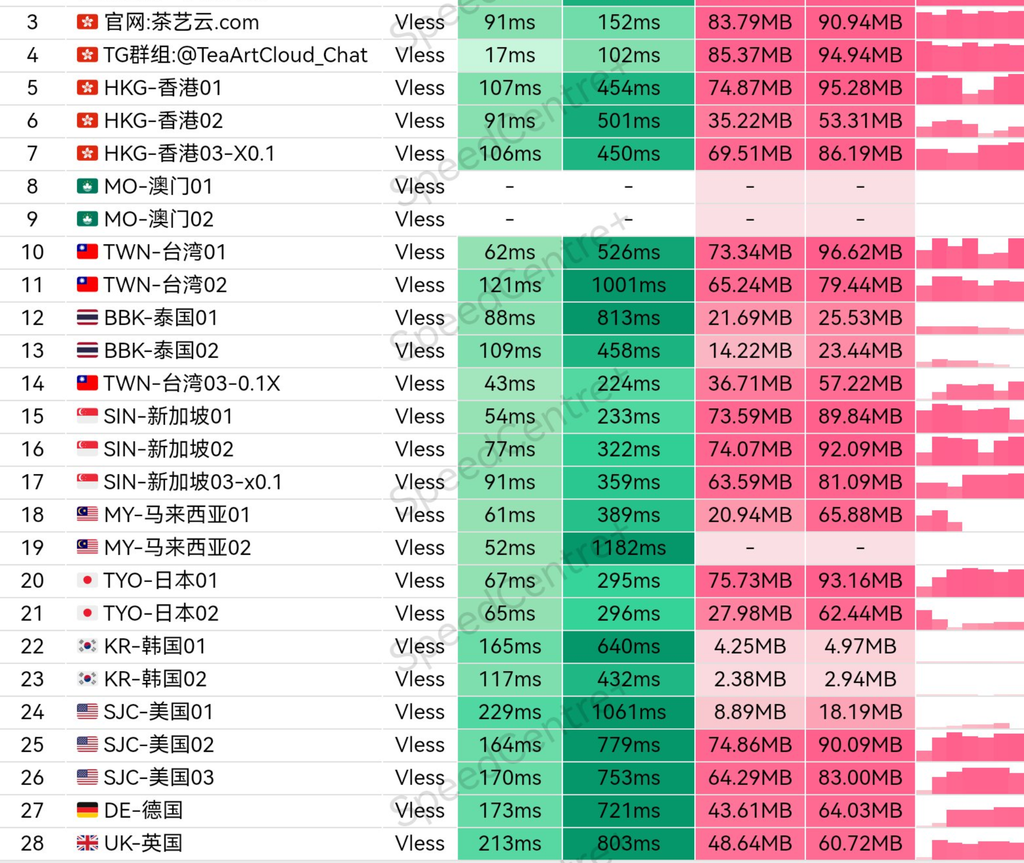 茶艺云(Teaartcloud)机场节点测速图1